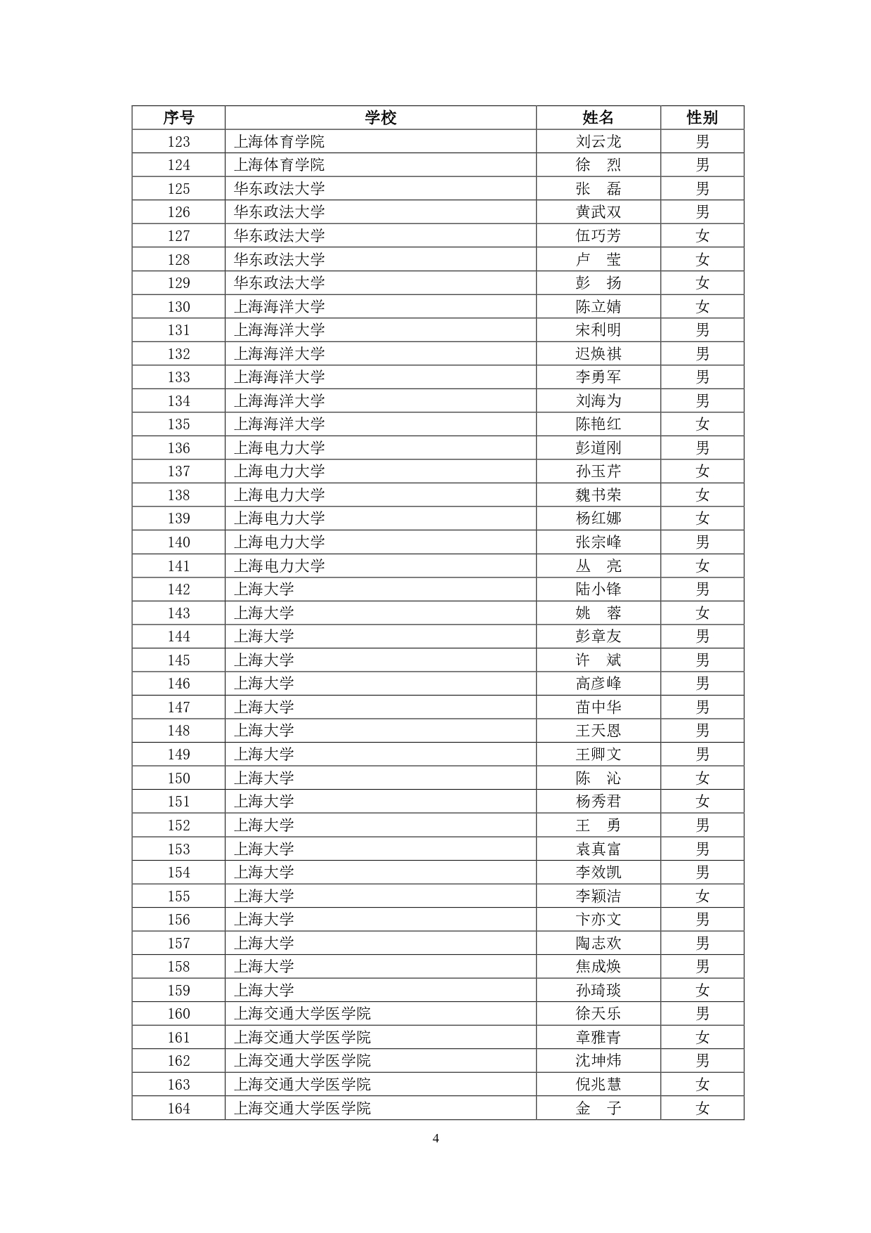 2019年“上海市育才奖”获得名单汇总表（最终名单）_page-0004.jpg