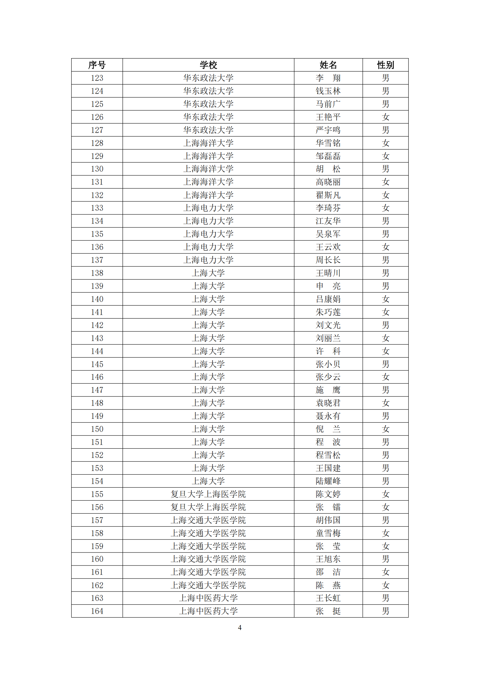 2021年“上海市育才奖”获得名单汇总表_03.png