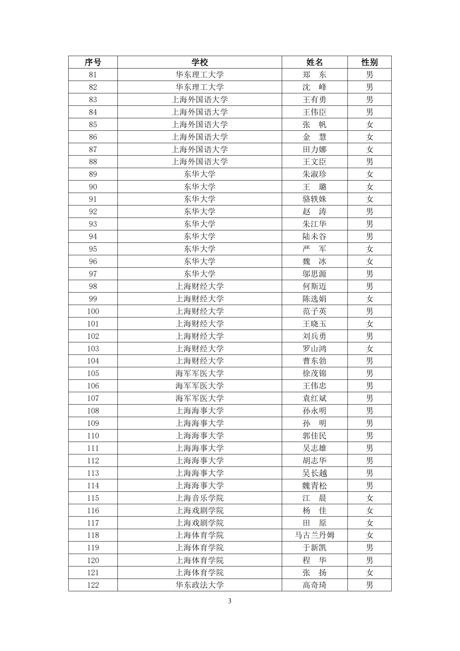 2021年“上海市育才奖”获得名单汇总表_02.png