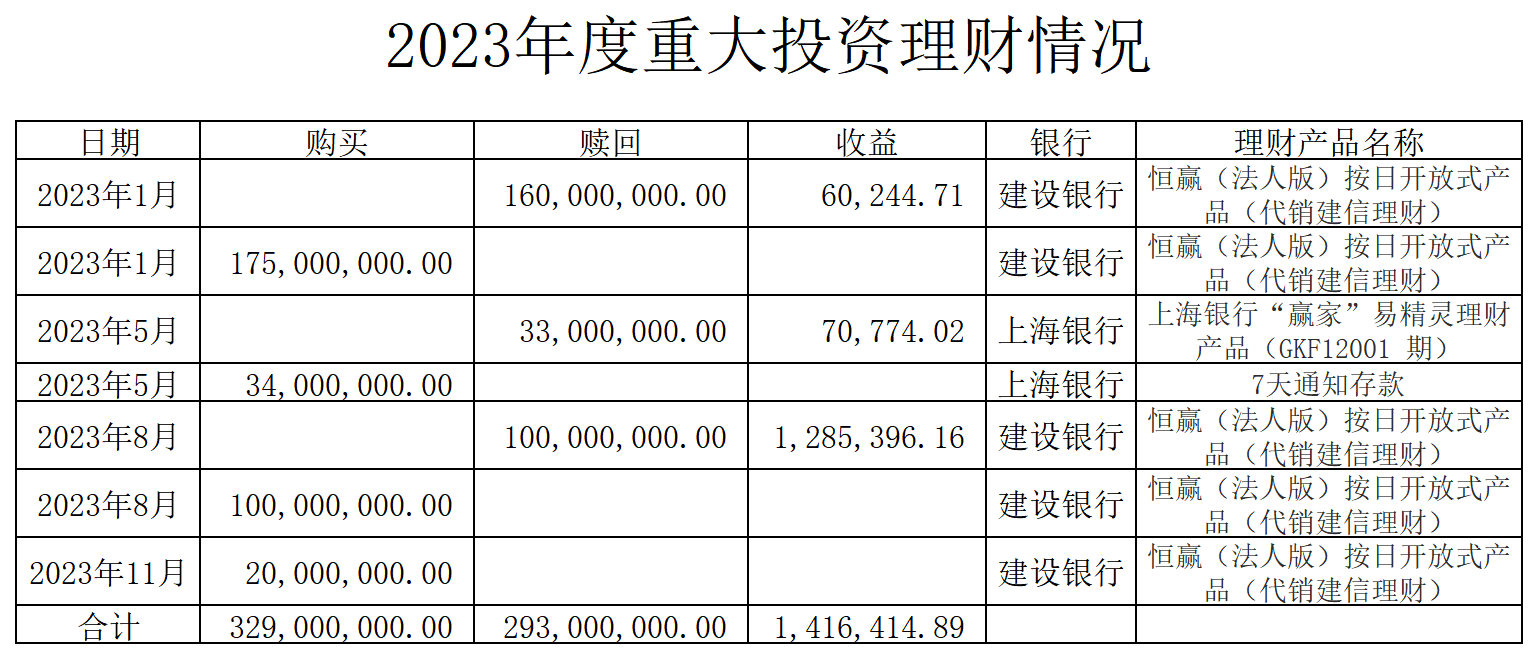 2023年度重大投资理财情况_Sheet1.png